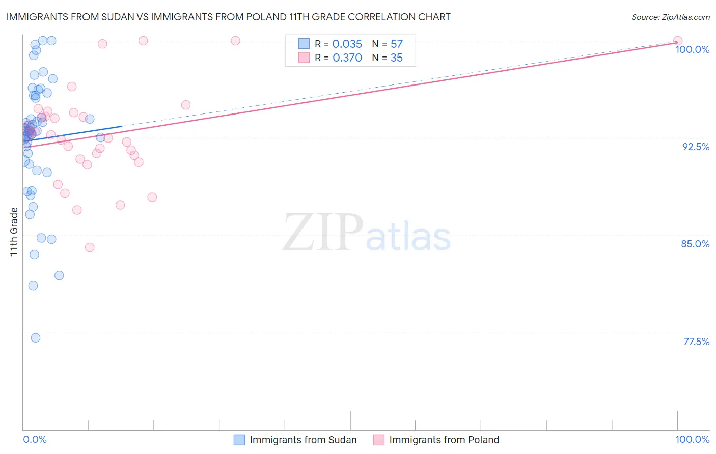 Immigrants from Sudan vs Immigrants from Poland 11th Grade