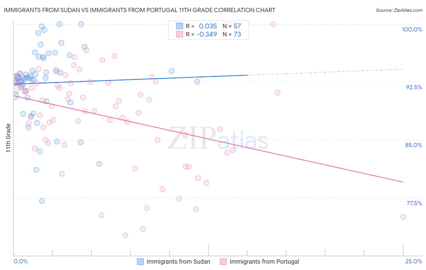 Immigrants from Sudan vs Immigrants from Portugal 11th Grade