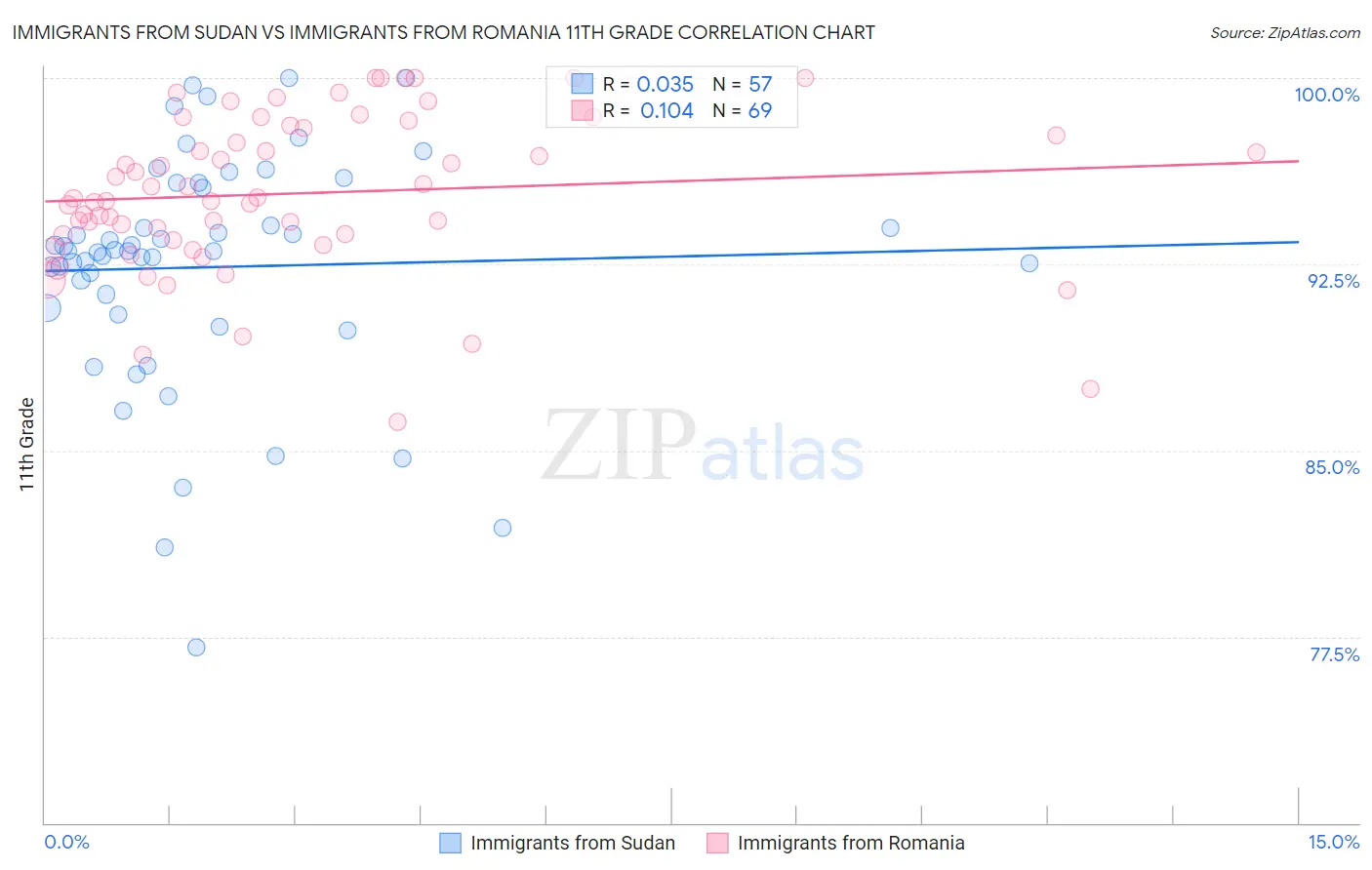 Immigrants from Sudan vs Immigrants from Romania 11th Grade