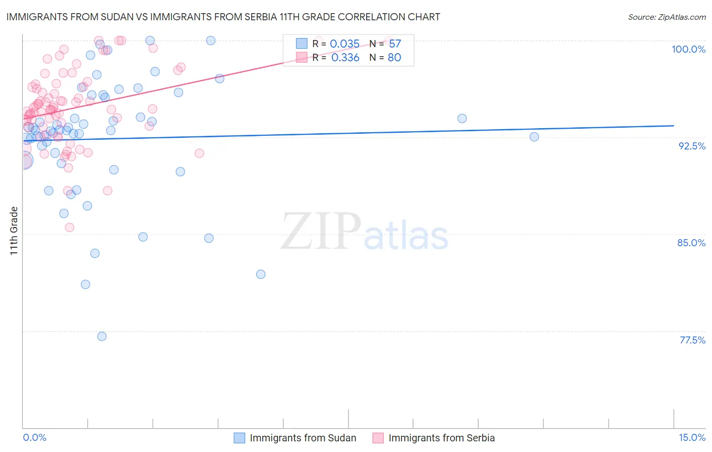 Immigrants from Sudan vs Immigrants from Serbia 11th Grade