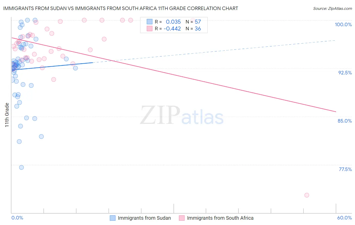 Immigrants from Sudan vs Immigrants from South Africa 11th Grade