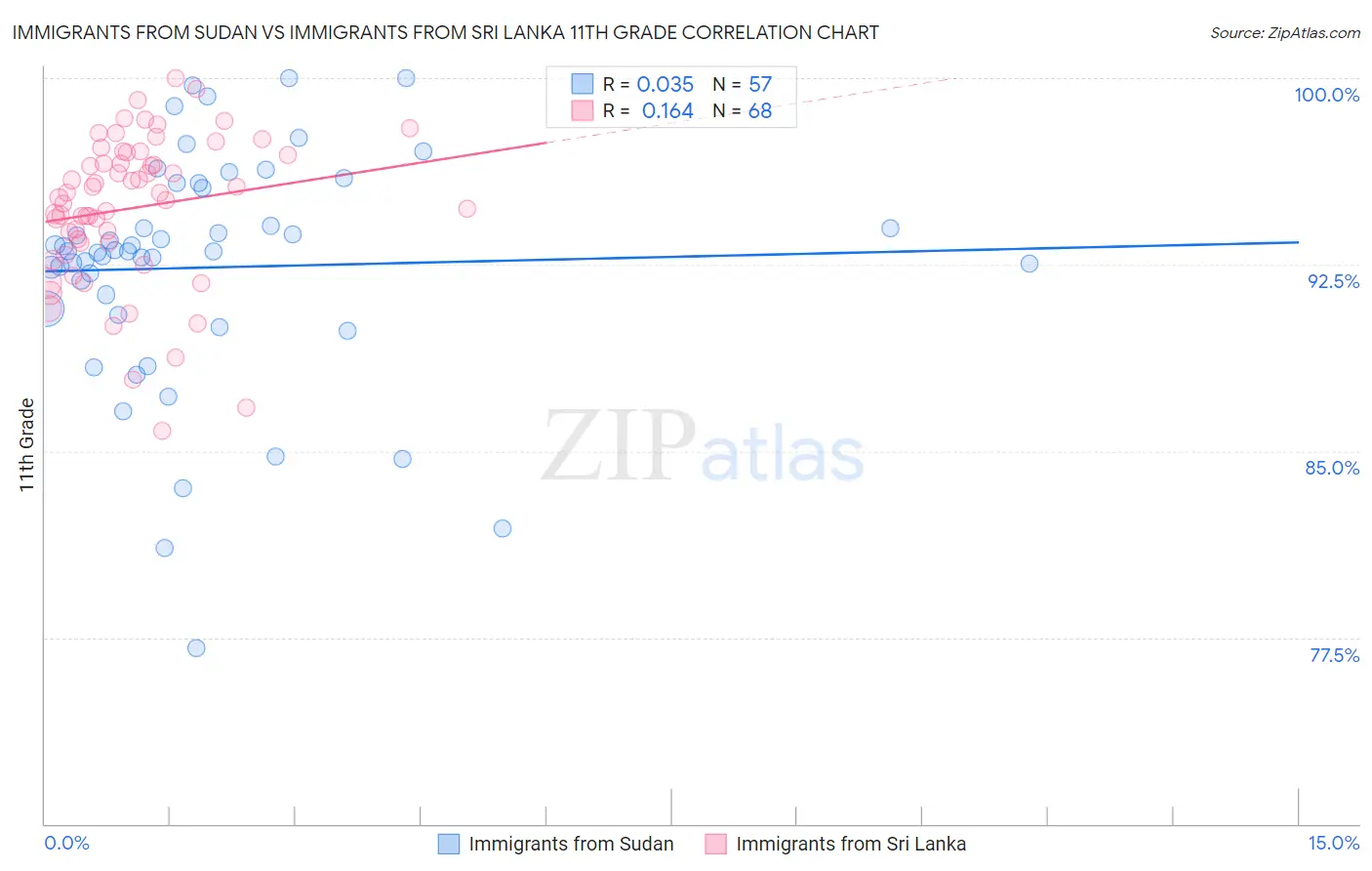 Immigrants from Sudan vs Immigrants from Sri Lanka 11th Grade