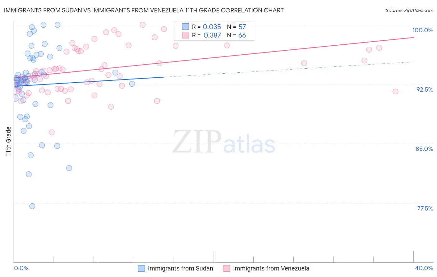 Immigrants from Sudan vs Immigrants from Venezuela 11th Grade