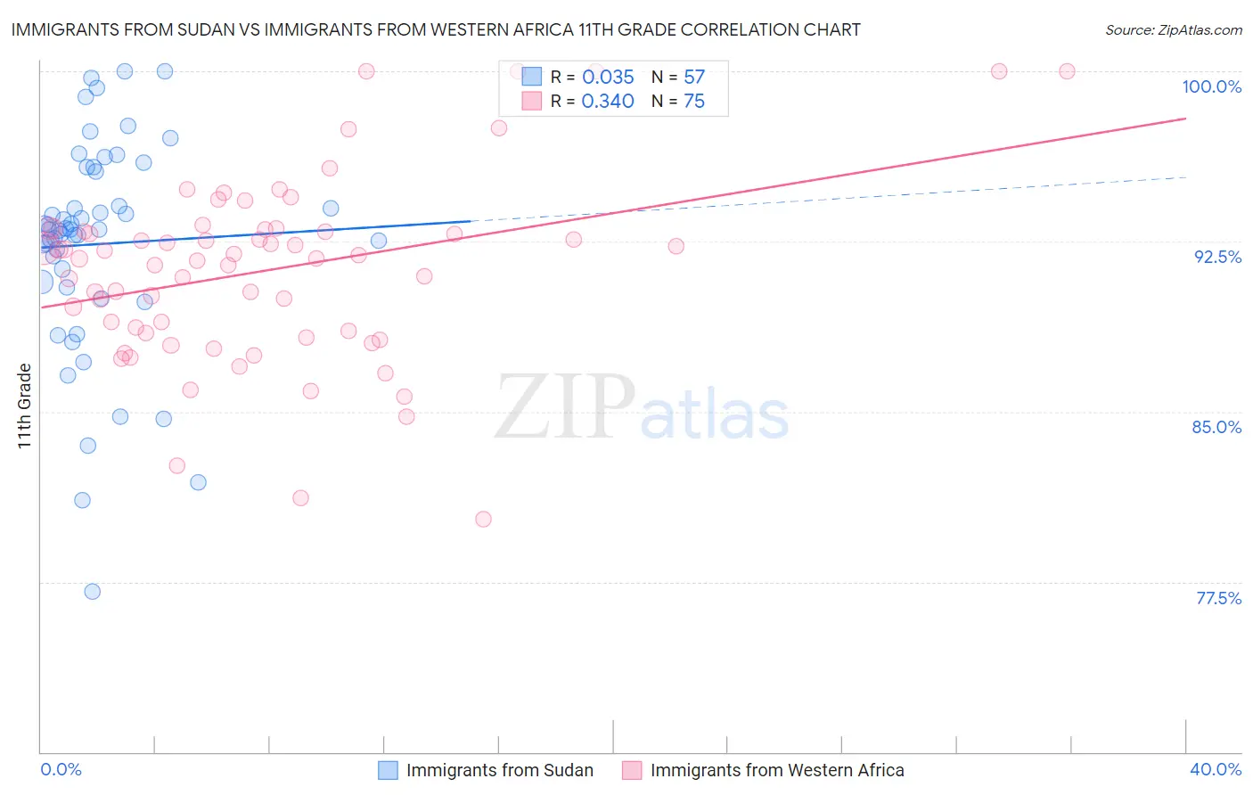 Immigrants from Sudan vs Immigrants from Western Africa 11th Grade