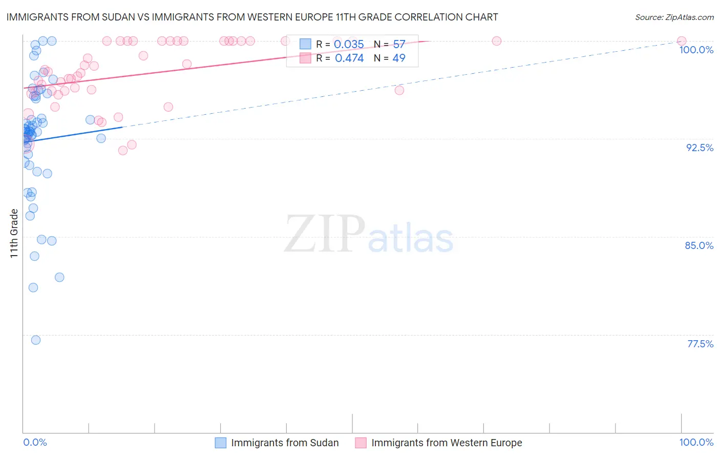 Immigrants from Sudan vs Immigrants from Western Europe 11th Grade