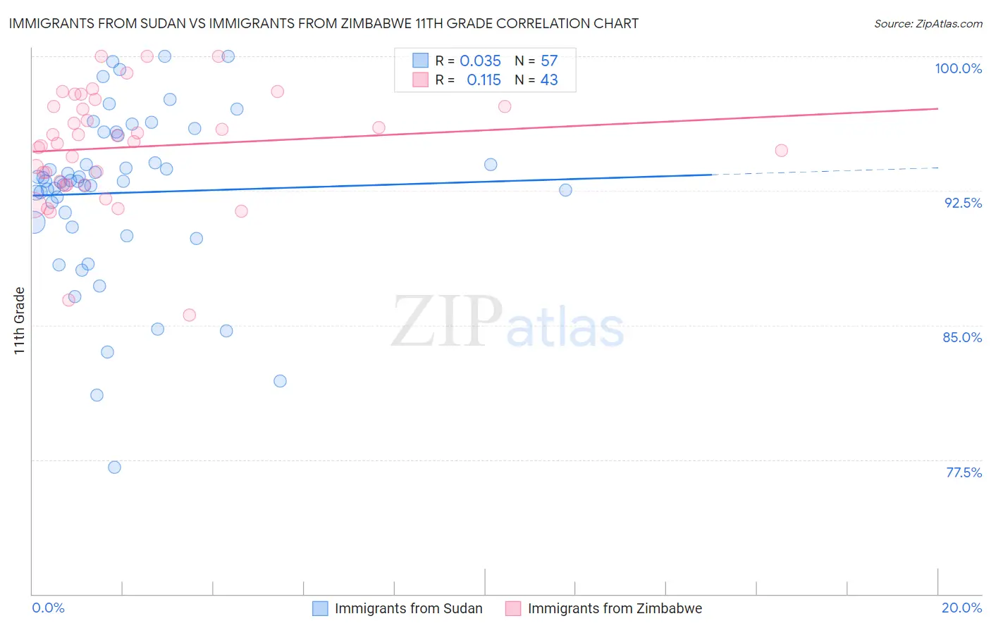 Immigrants from Sudan vs Immigrants from Zimbabwe 11th Grade