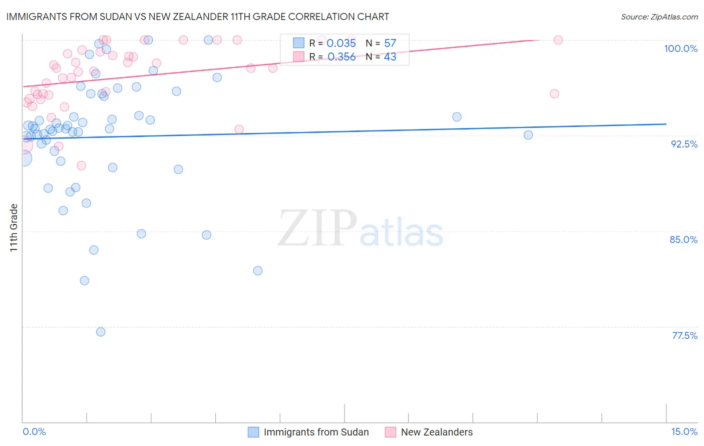 Immigrants from Sudan vs New Zealander 11th Grade