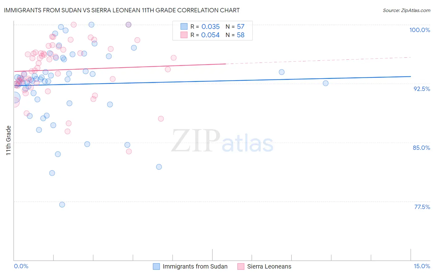 Immigrants from Sudan vs Sierra Leonean 11th Grade