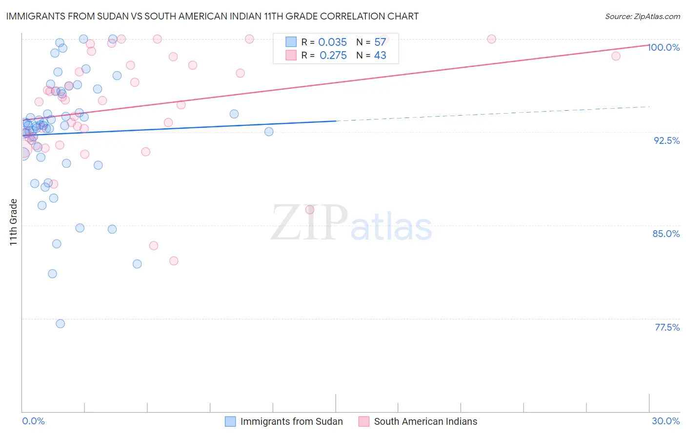 Immigrants from Sudan vs South American Indian 11th Grade