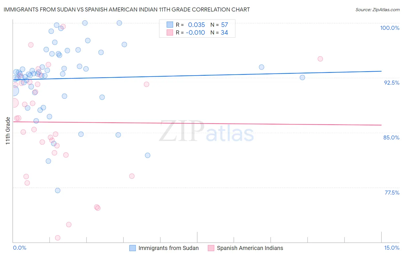 Immigrants from Sudan vs Spanish American Indian 11th Grade