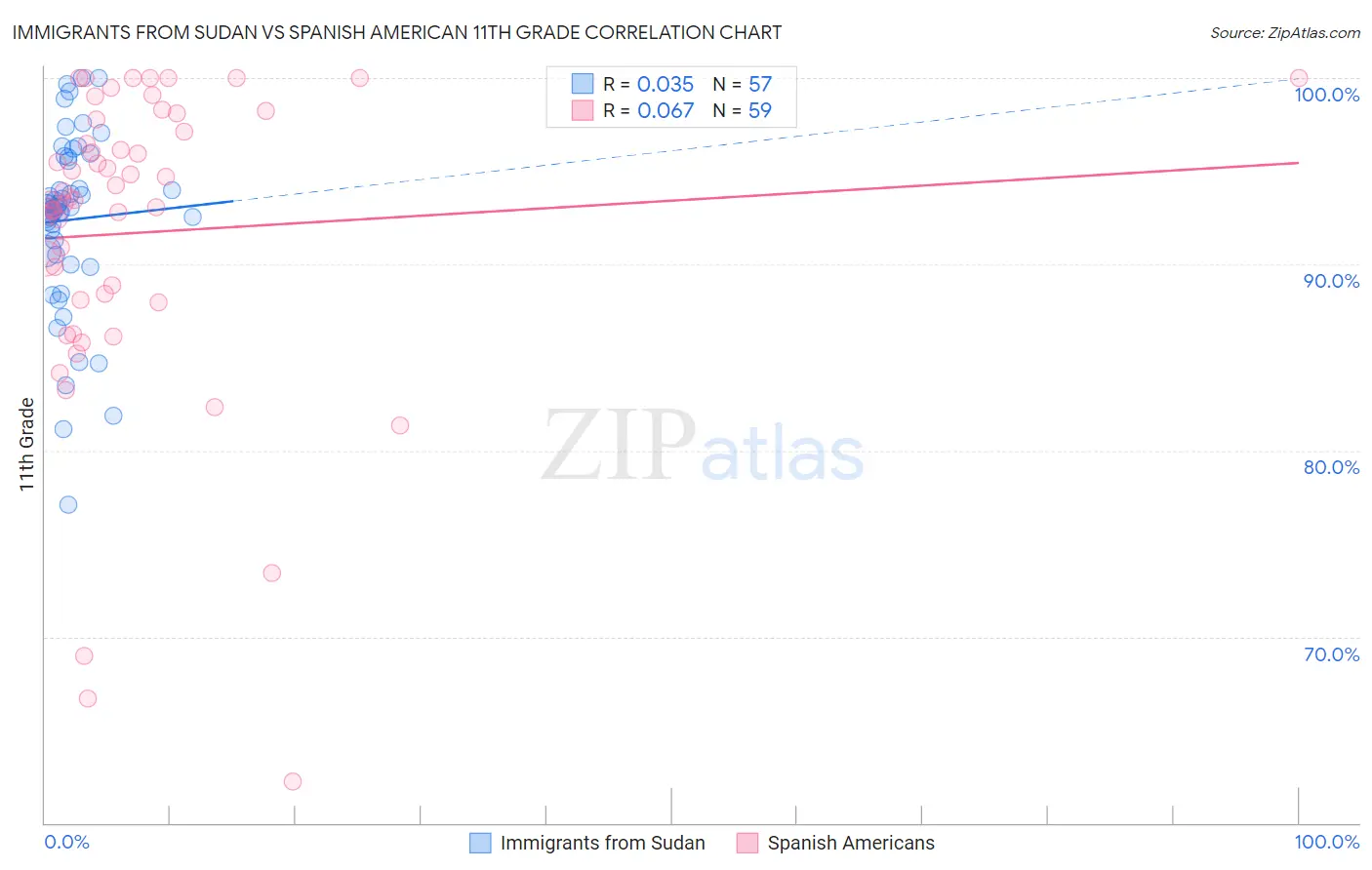 Immigrants from Sudan vs Spanish American 11th Grade