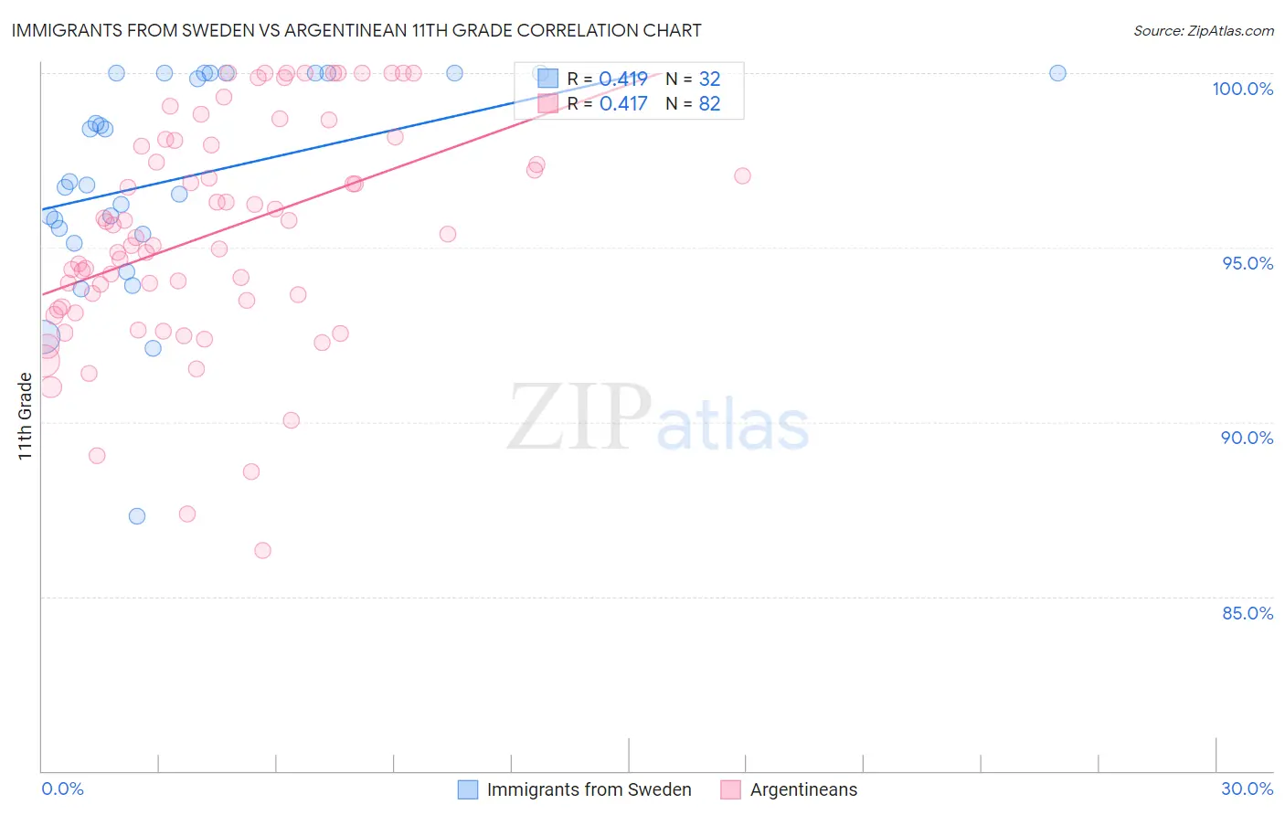 Immigrants from Sweden vs Argentinean 11th Grade