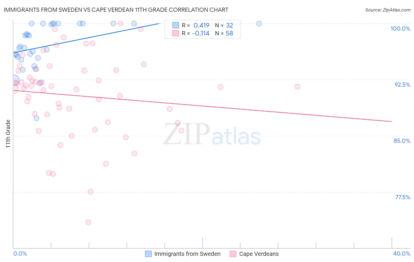 Immigrants from Sweden vs Cape Verdean 11th Grade