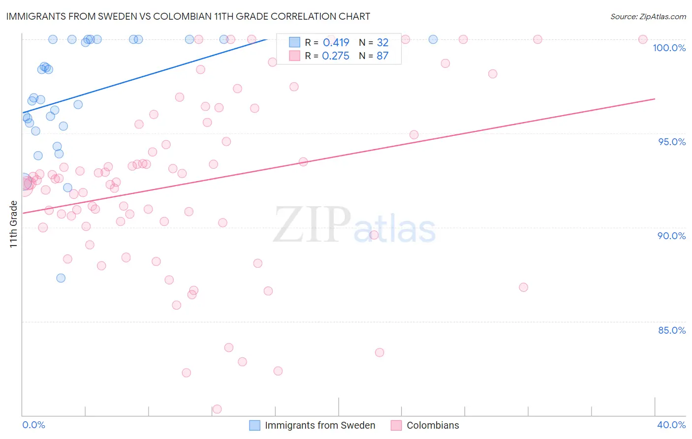 Immigrants from Sweden vs Colombian 11th Grade