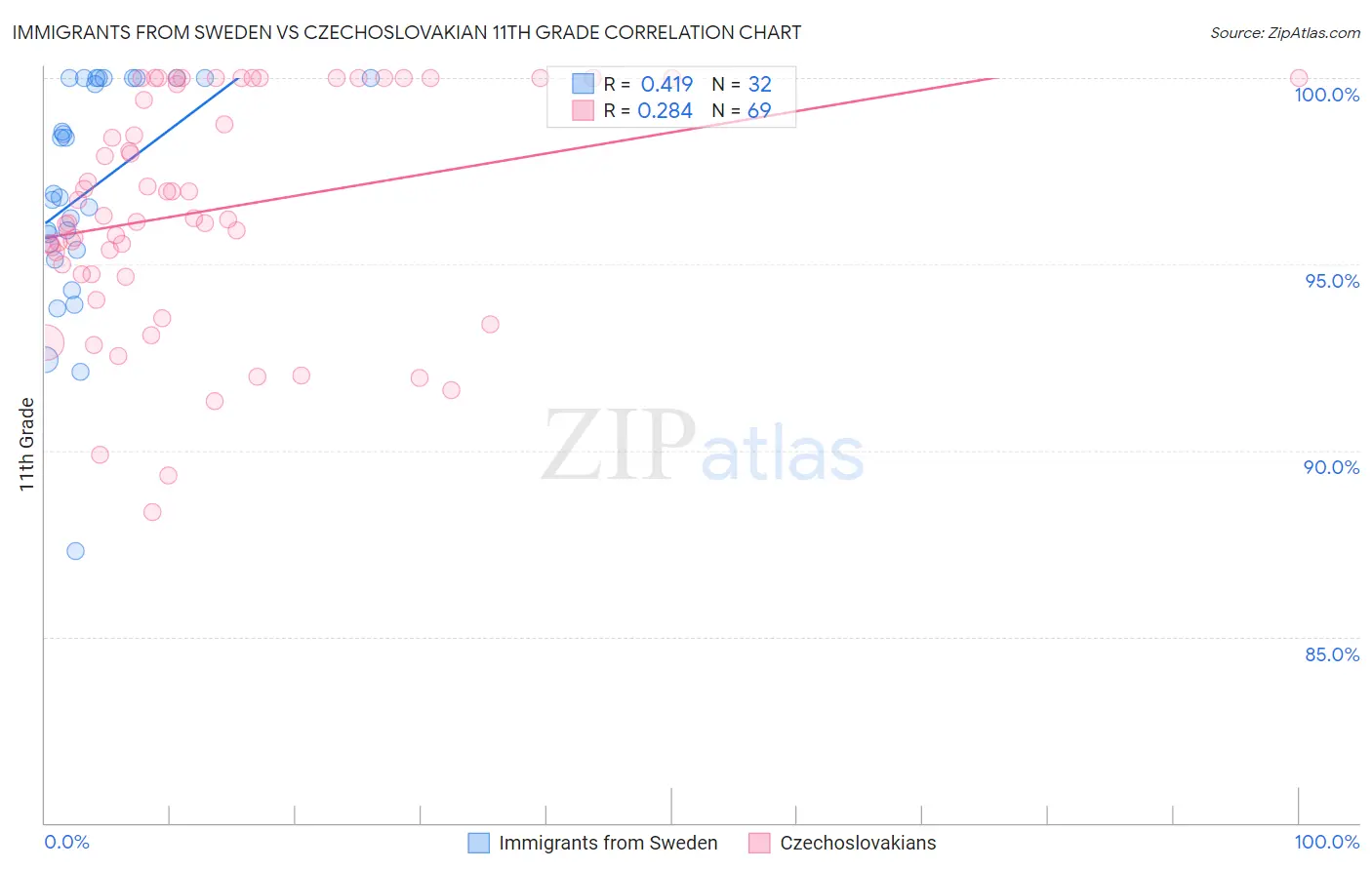 Immigrants from Sweden vs Czechoslovakian 11th Grade