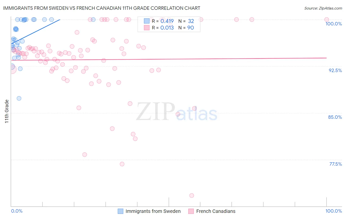 Immigrants from Sweden vs French Canadian 11th Grade