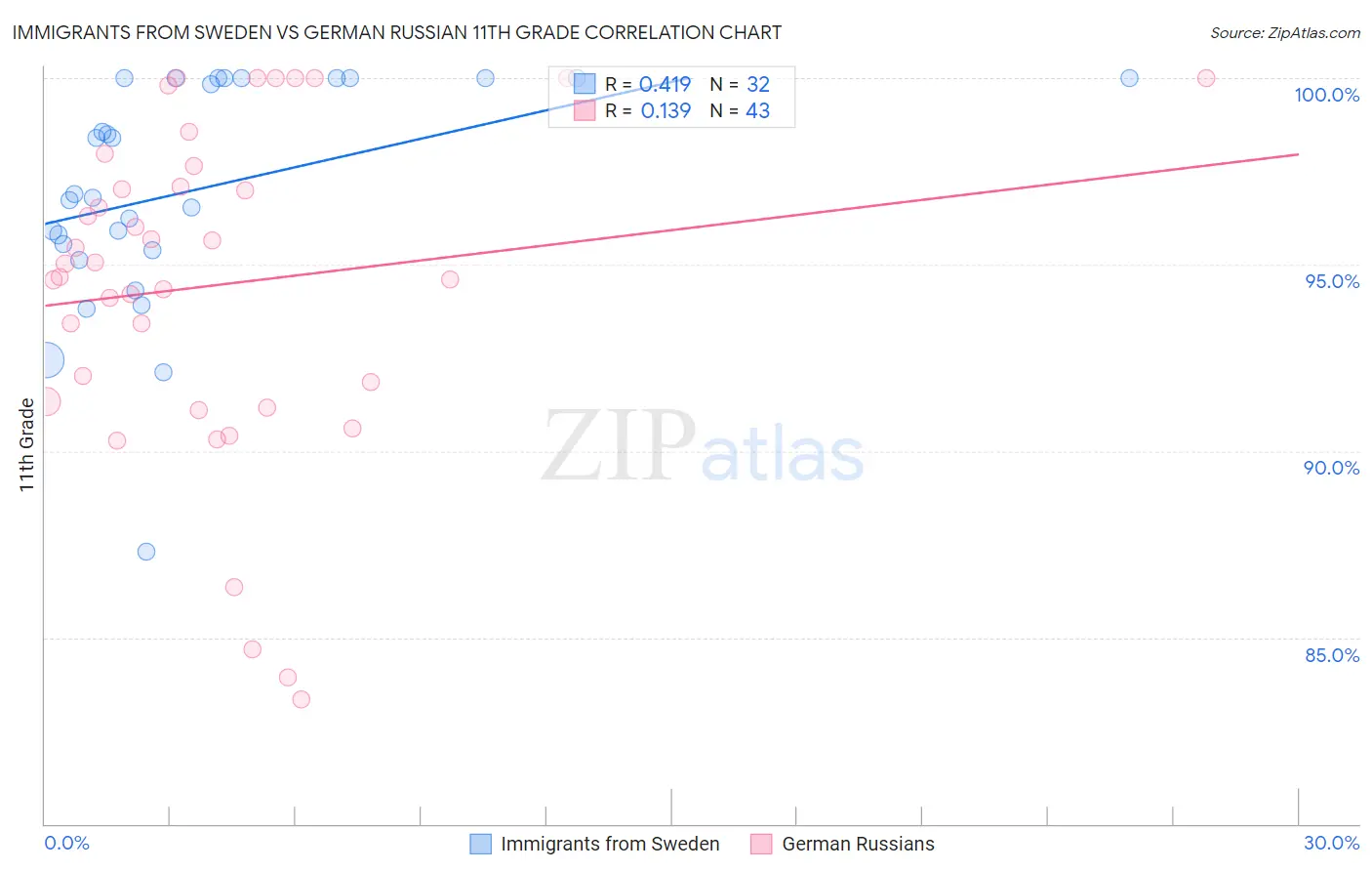 Immigrants from Sweden vs German Russian 11th Grade