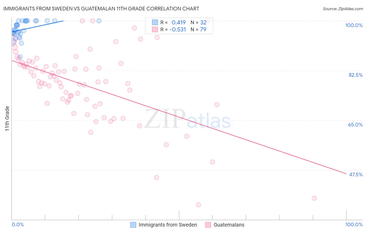 Immigrants from Sweden vs Guatemalan 11th Grade