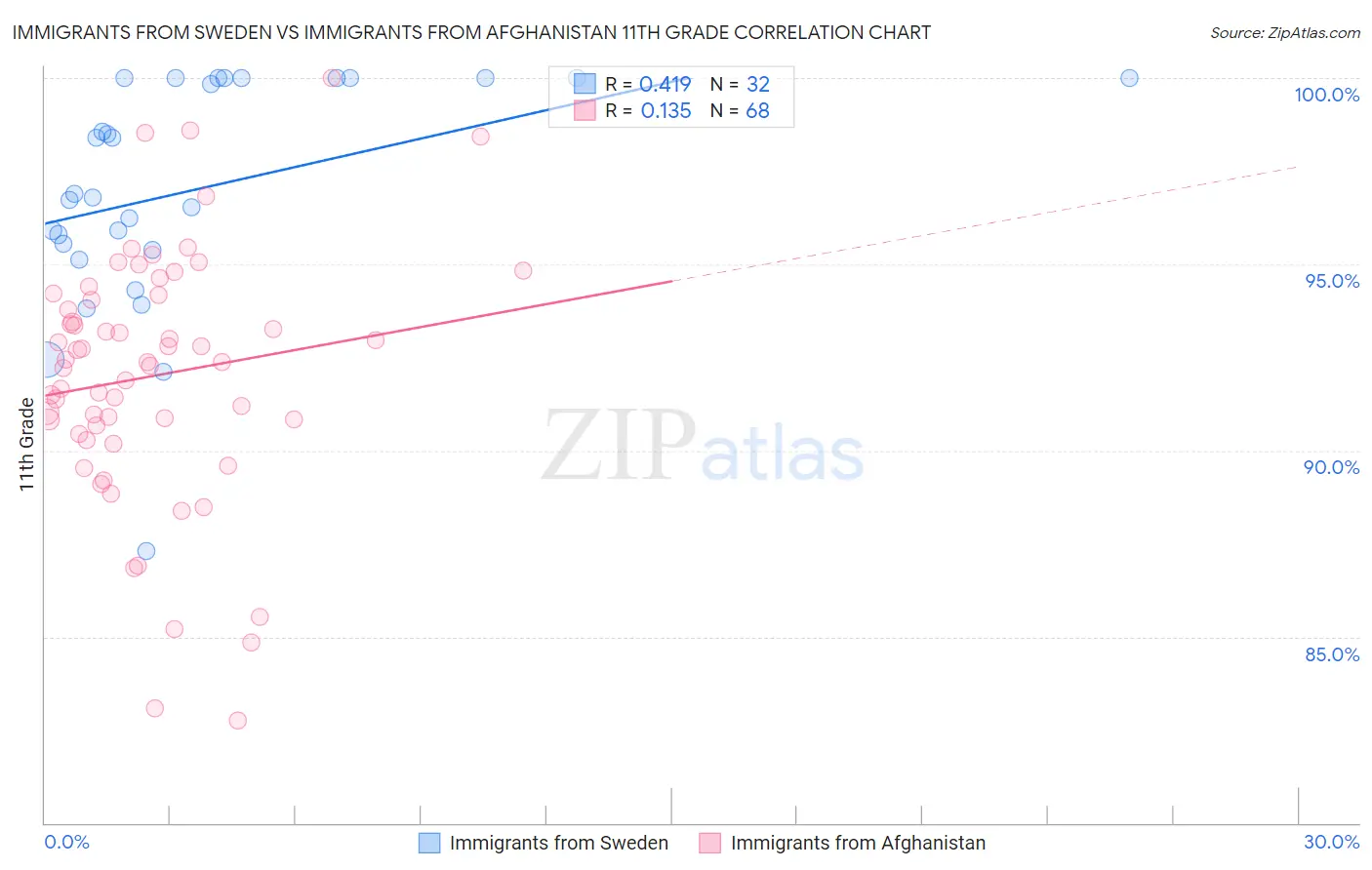 Immigrants from Sweden vs Immigrants from Afghanistan 11th Grade