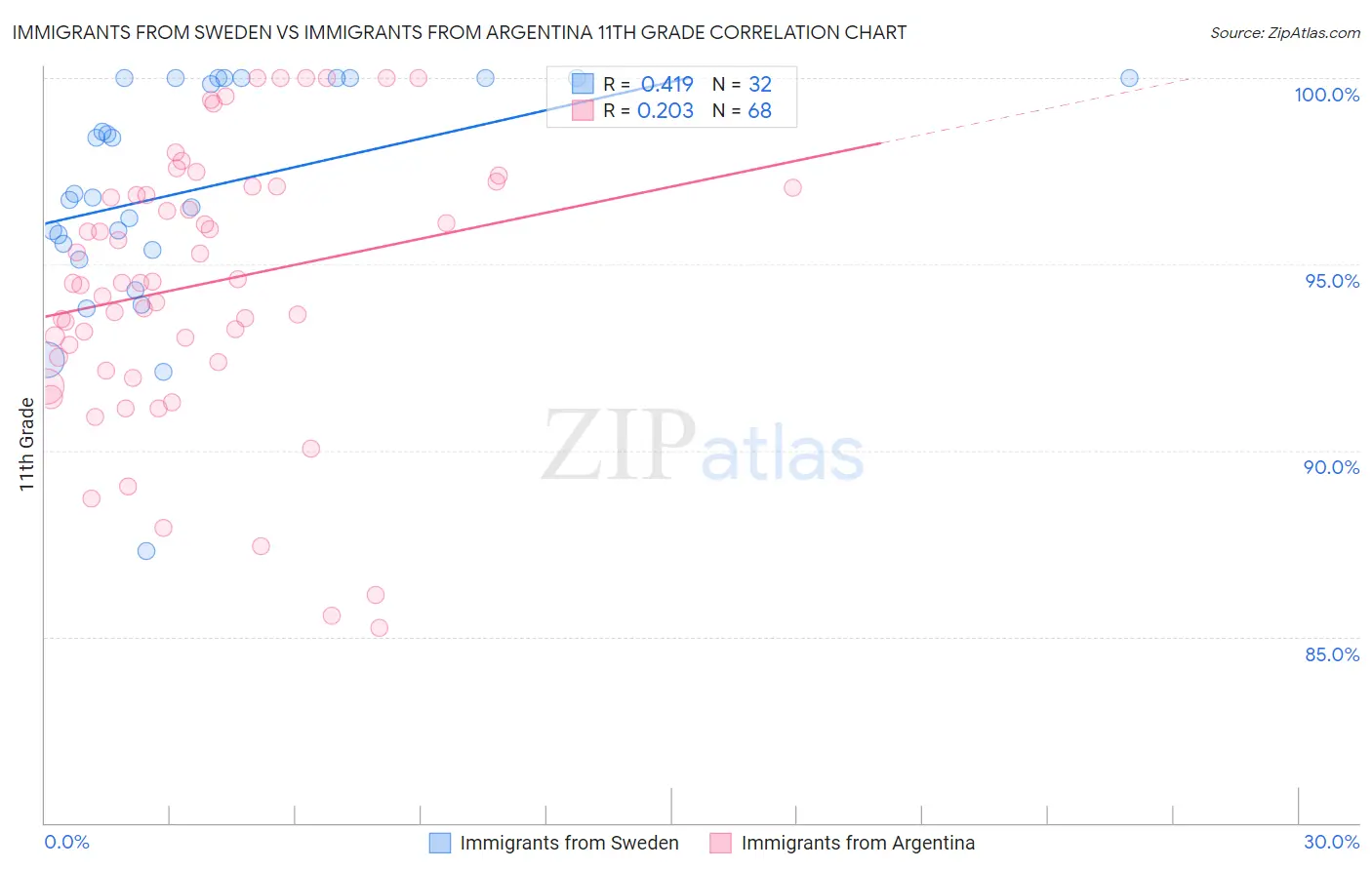 Immigrants from Sweden vs Immigrants from Argentina 11th Grade