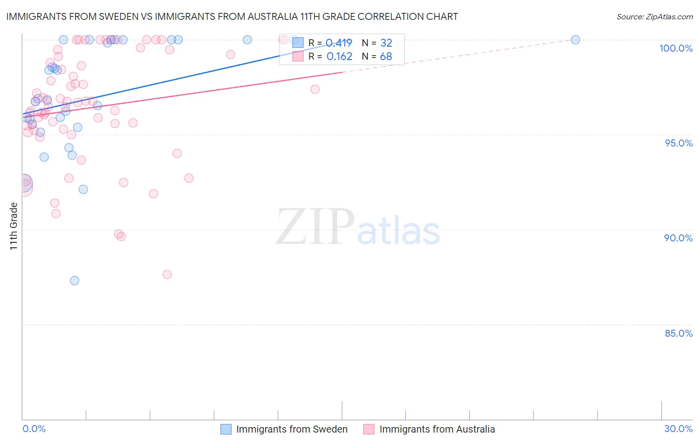 Immigrants from Sweden vs Immigrants from Australia 11th Grade