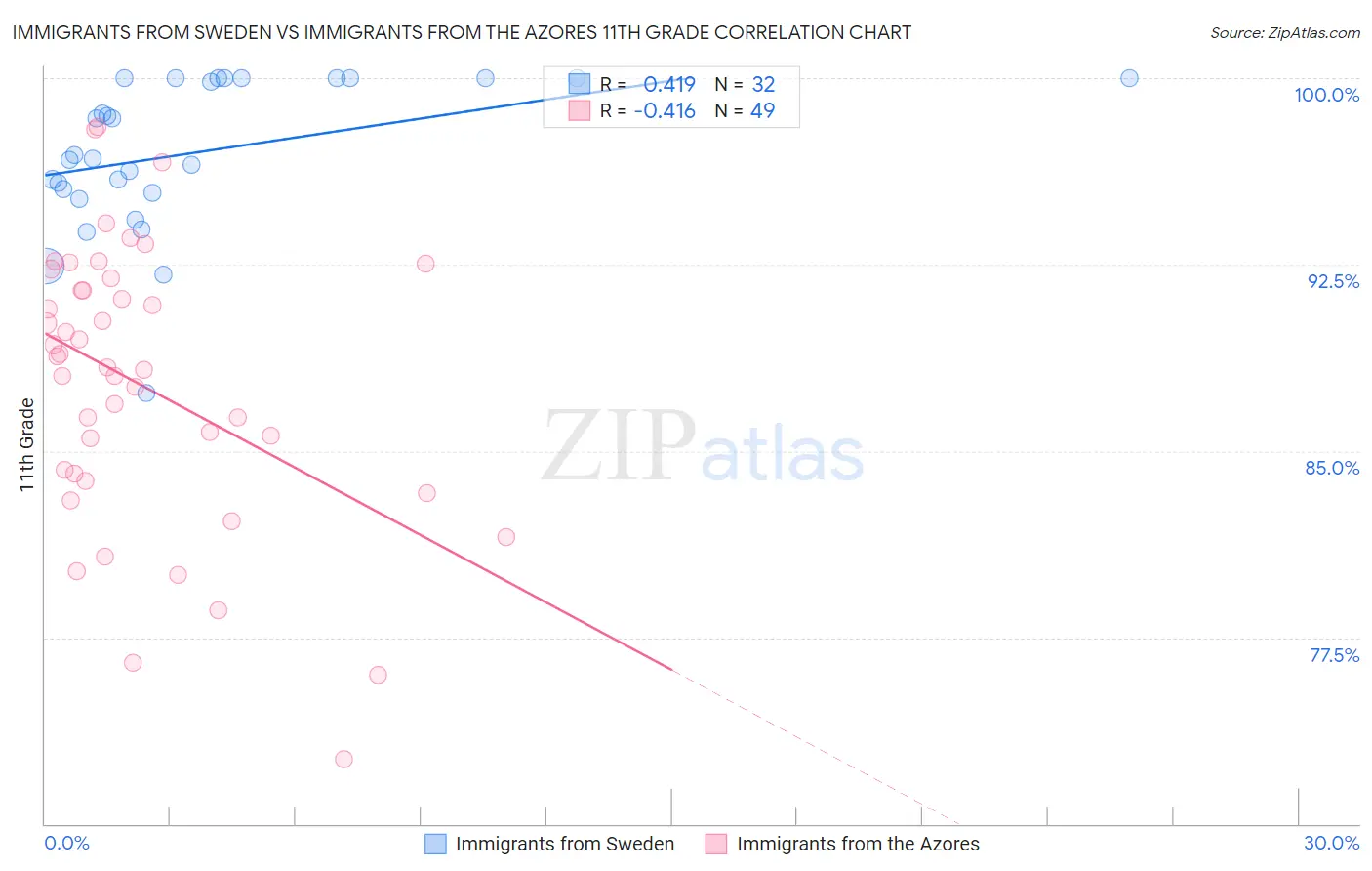 Immigrants from Sweden vs Immigrants from the Azores 11th Grade