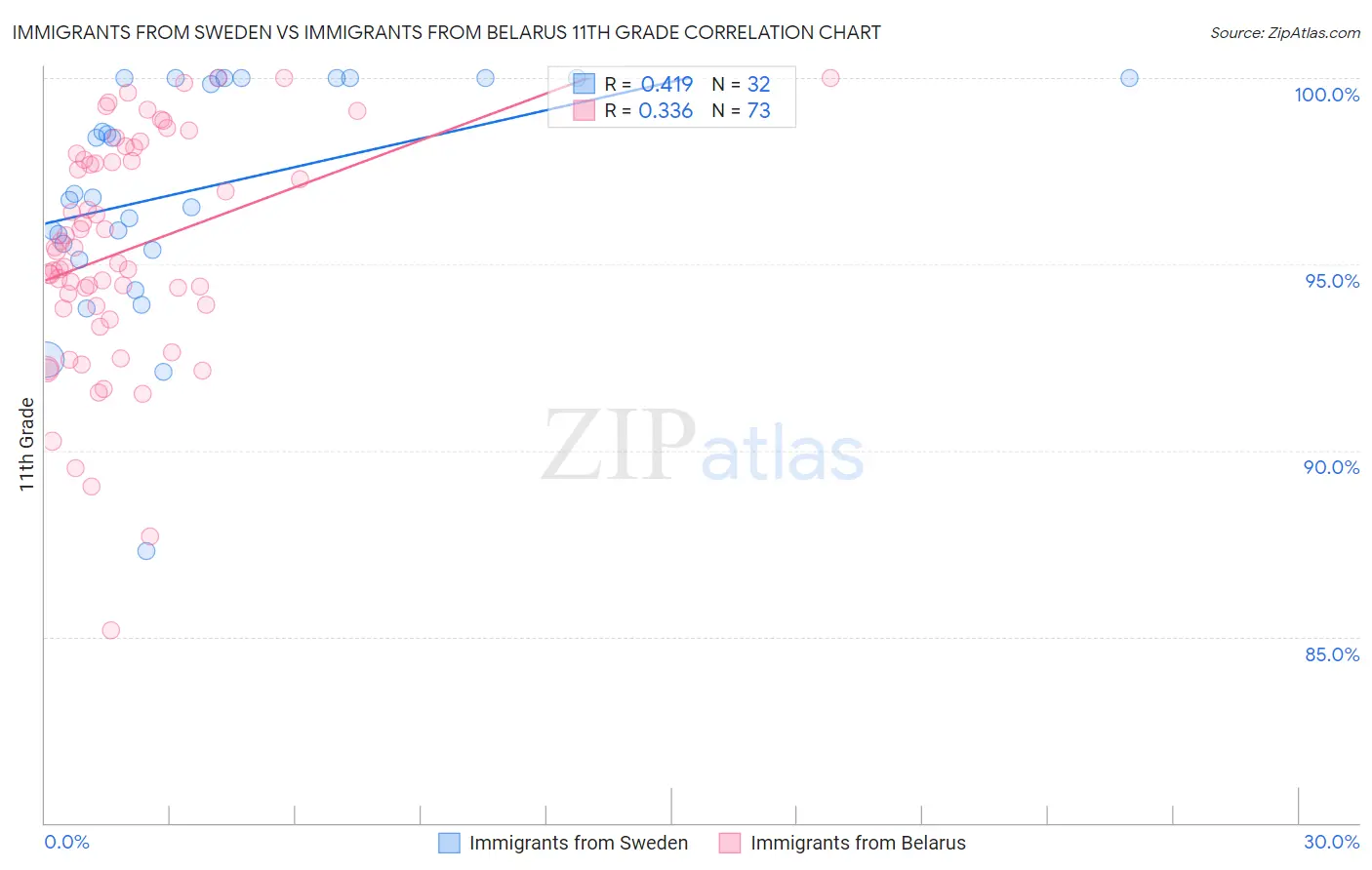 Immigrants from Sweden vs Immigrants from Belarus 11th Grade