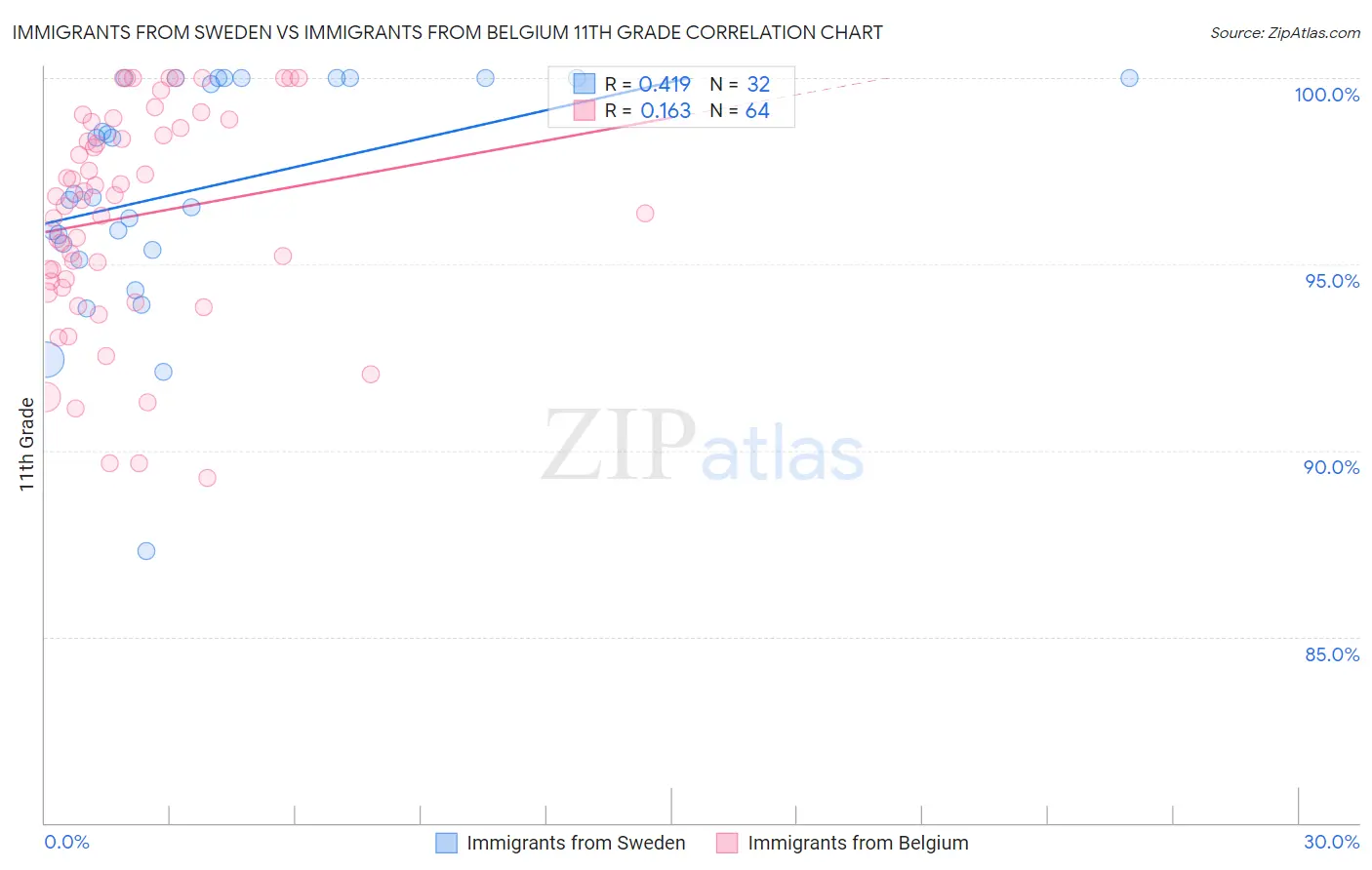 Immigrants from Sweden vs Immigrants from Belgium 11th Grade