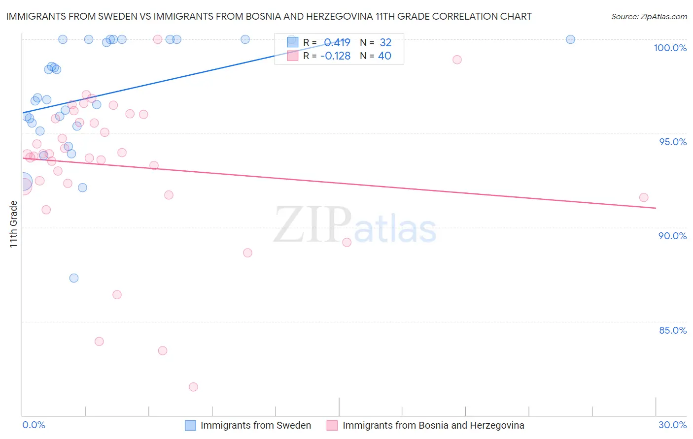 Immigrants from Sweden vs Immigrants from Bosnia and Herzegovina 11th Grade