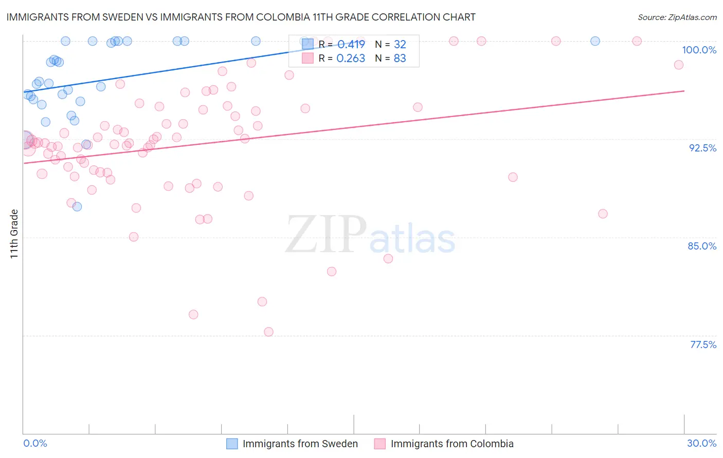 Immigrants from Sweden vs Immigrants from Colombia 11th Grade