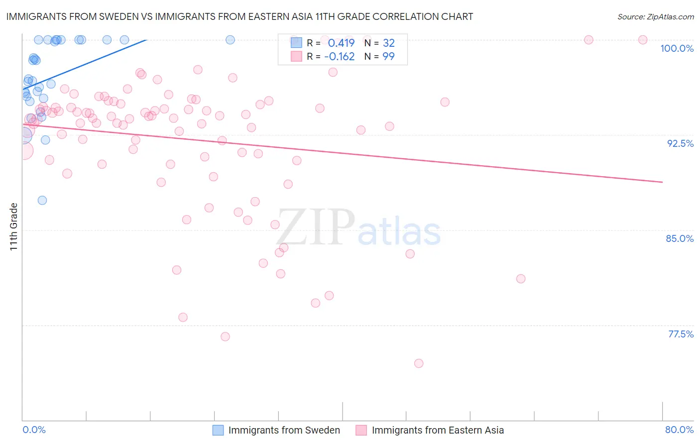 Immigrants from Sweden vs Immigrants from Eastern Asia 11th Grade