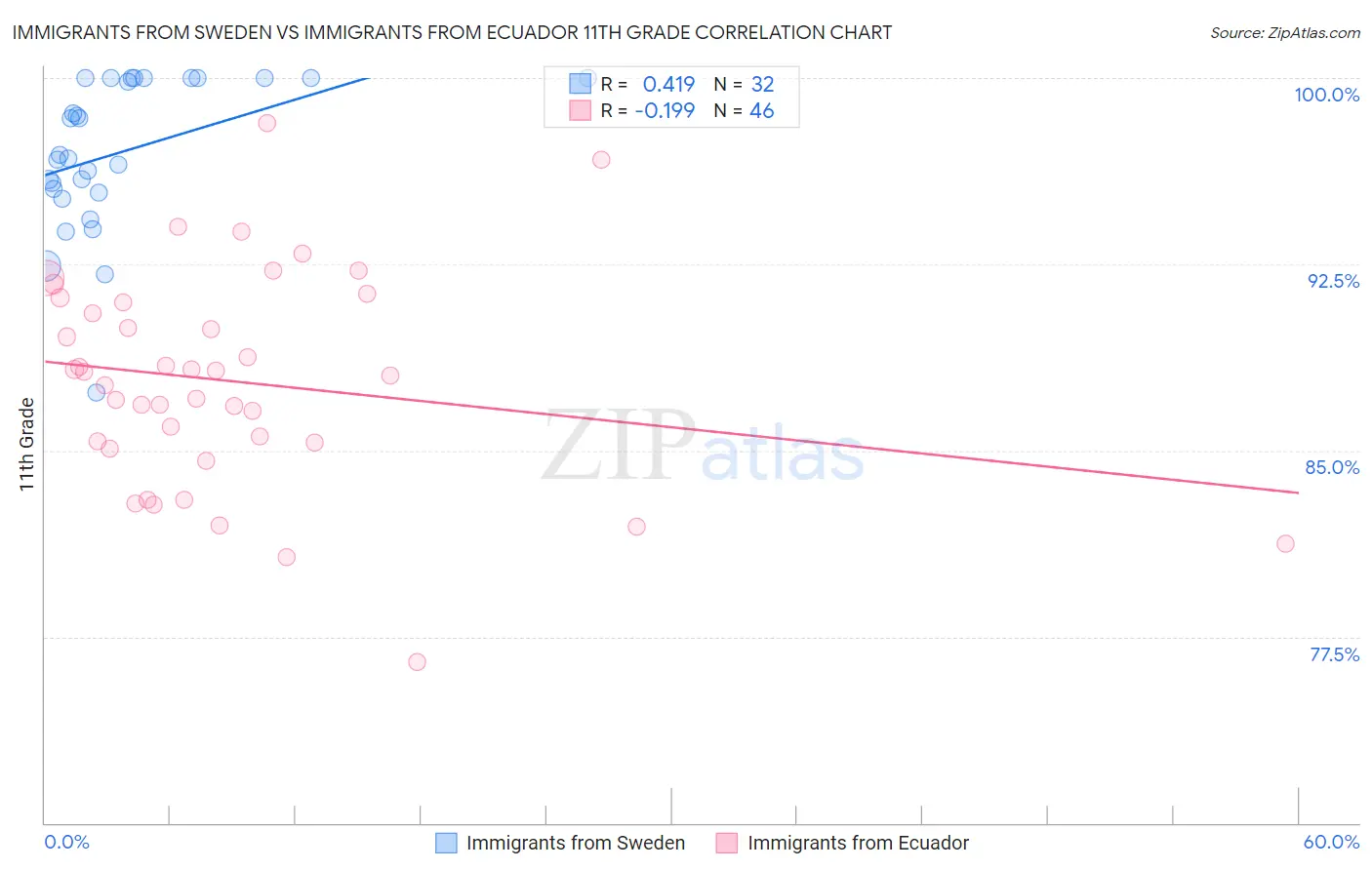 Immigrants from Sweden vs Immigrants from Ecuador 11th Grade