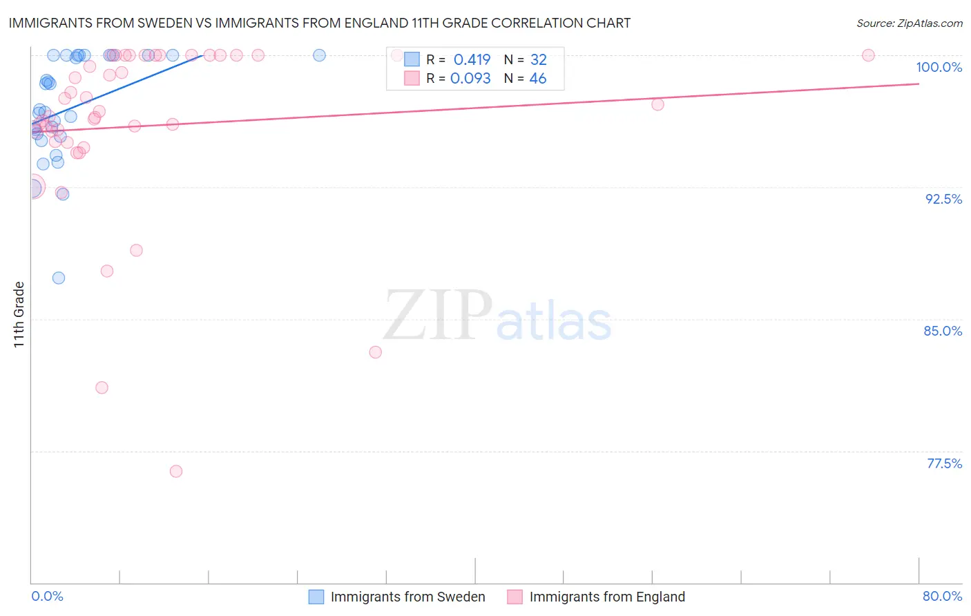 Immigrants from Sweden vs Immigrants from England 11th Grade