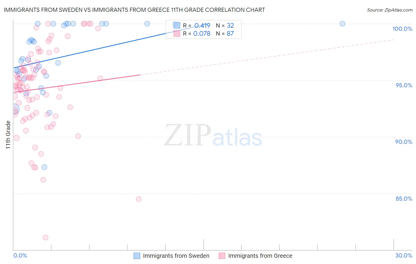 Immigrants from Sweden vs Immigrants from Greece 11th Grade