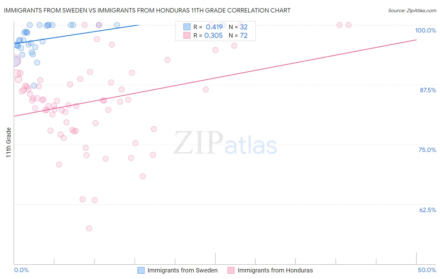 Immigrants from Sweden vs Immigrants from Honduras 11th Grade