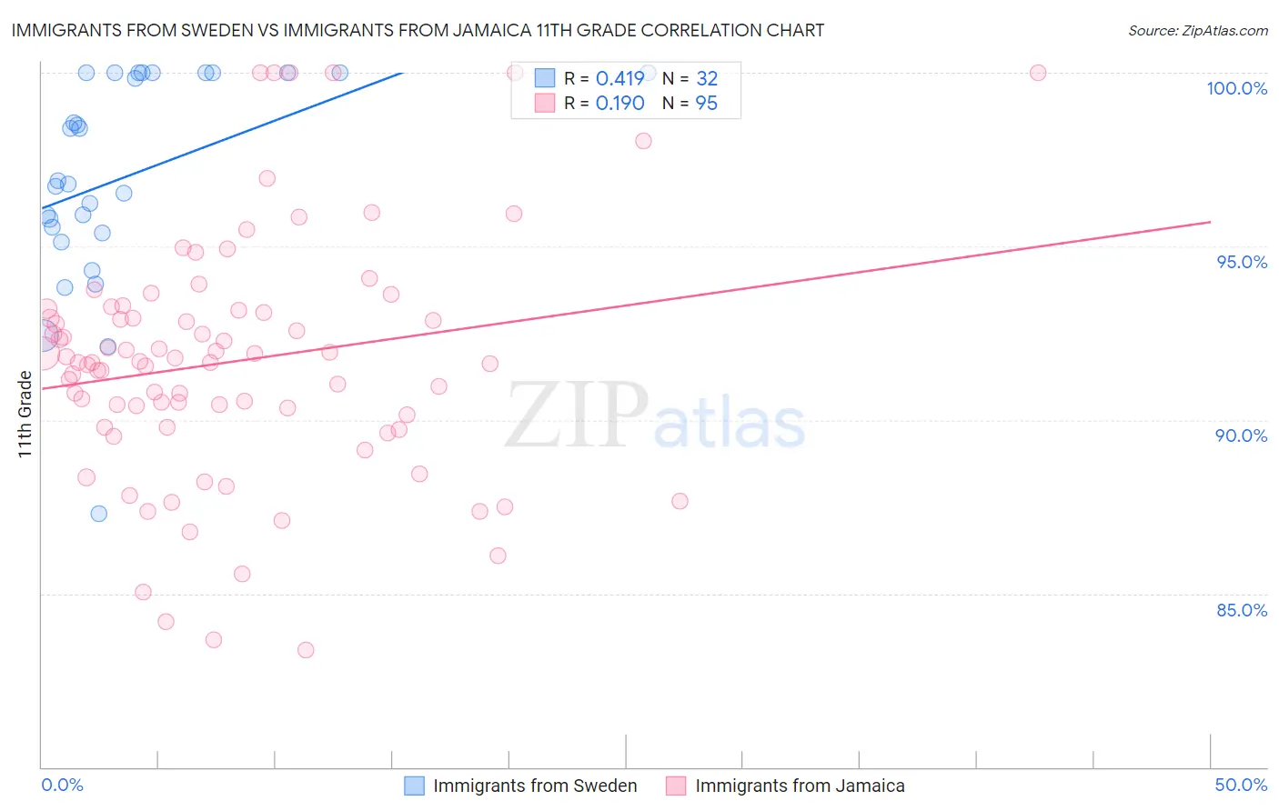 Immigrants from Sweden vs Immigrants from Jamaica 11th Grade