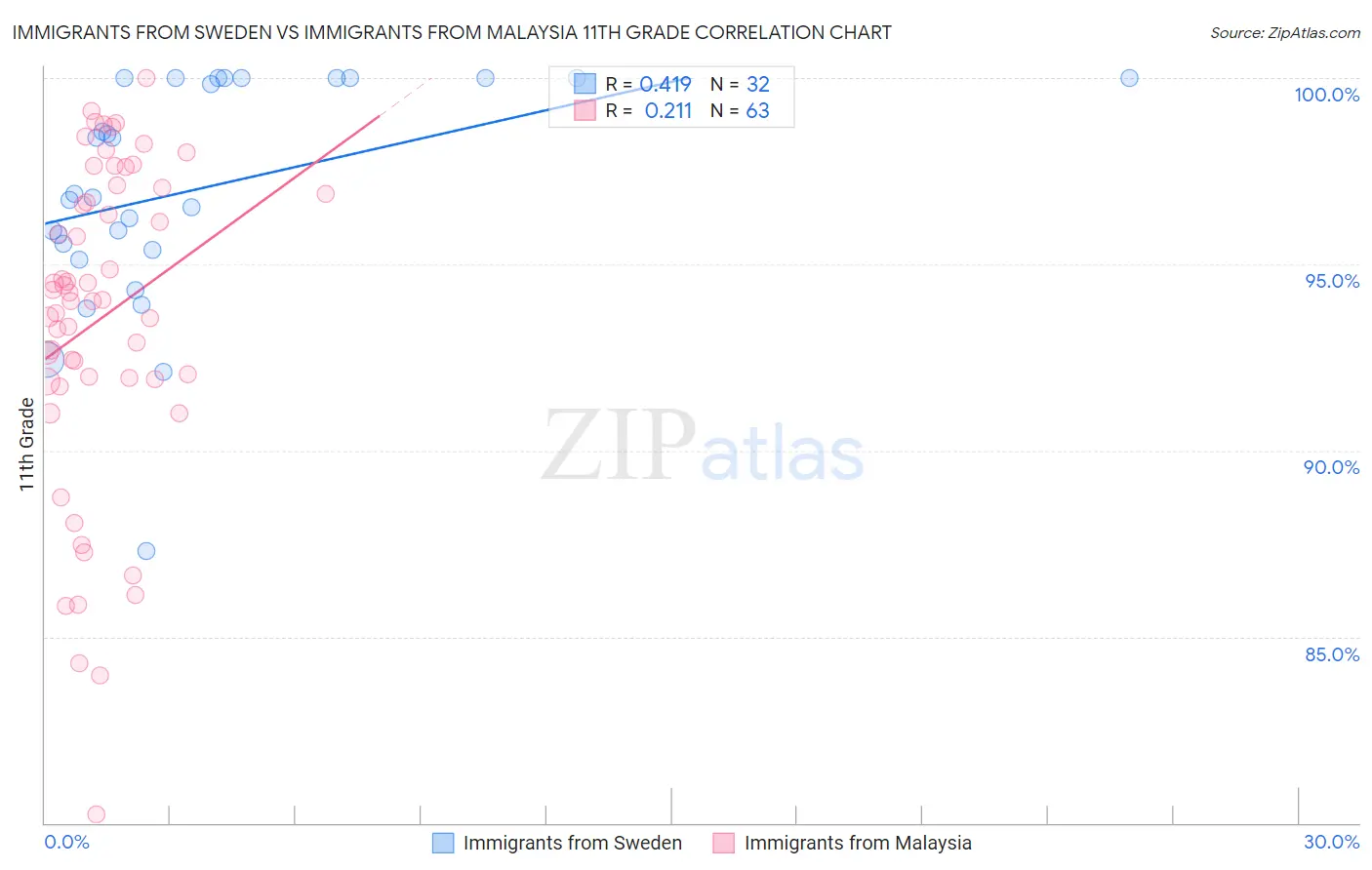 Immigrants from Sweden vs Immigrants from Malaysia 11th Grade