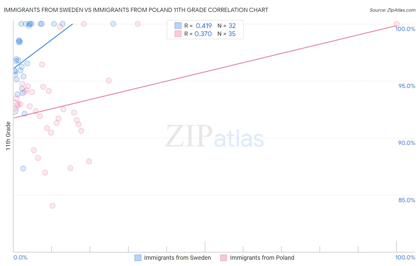 Immigrants from Sweden vs Immigrants from Poland 11th Grade