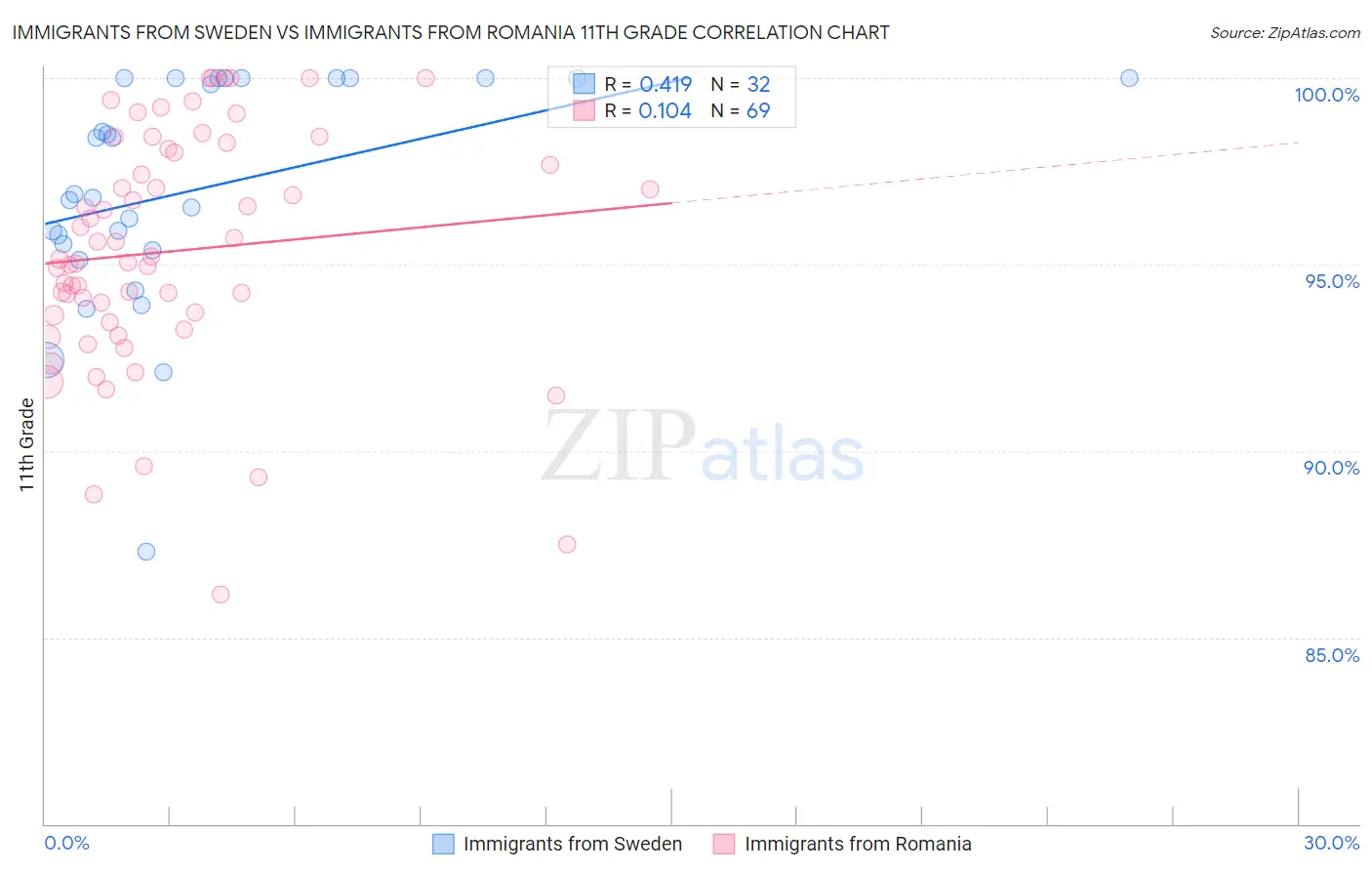 Immigrants from Sweden vs Immigrants from Romania 11th Grade