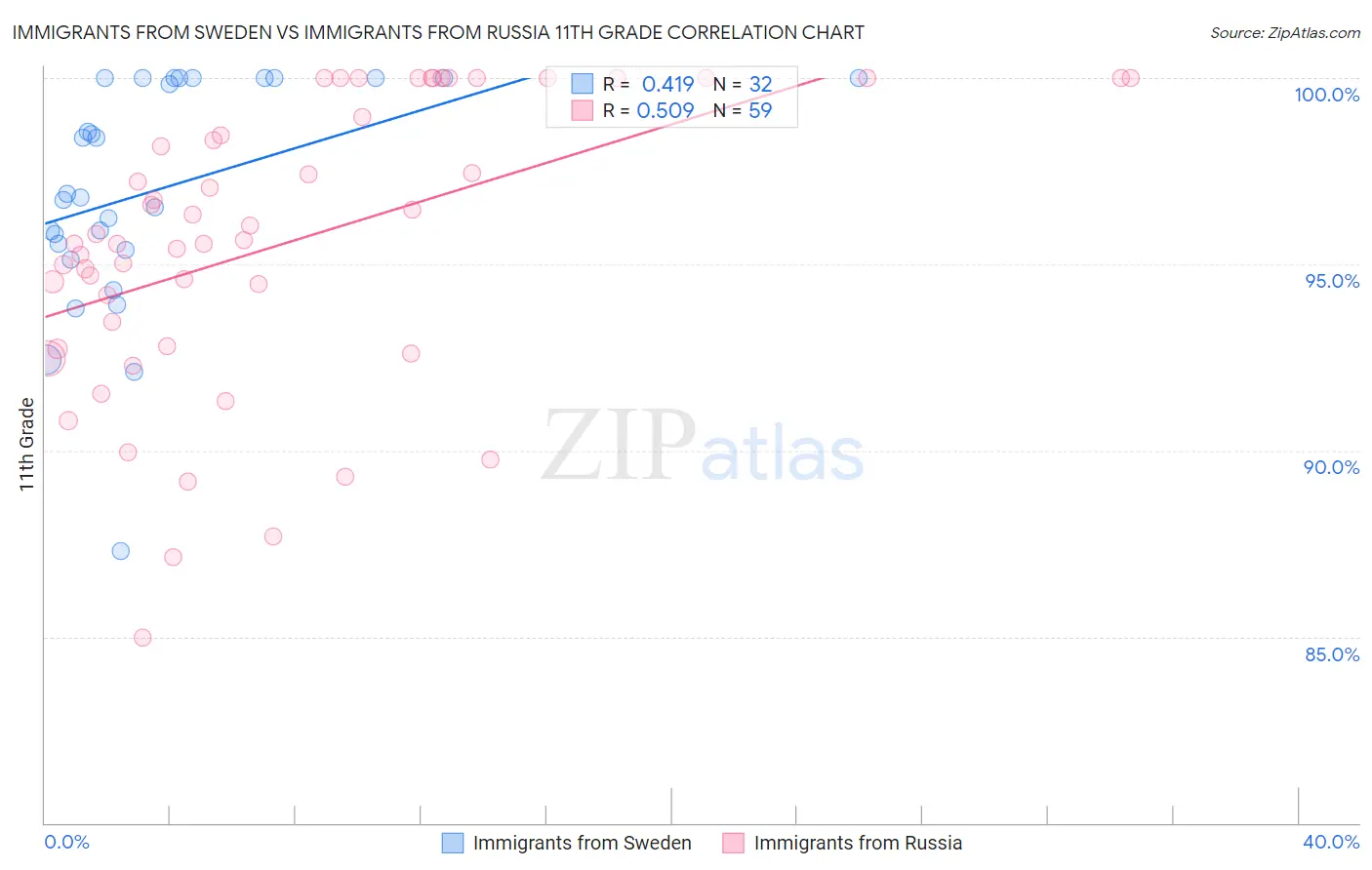 Immigrants from Sweden vs Immigrants from Russia 11th Grade