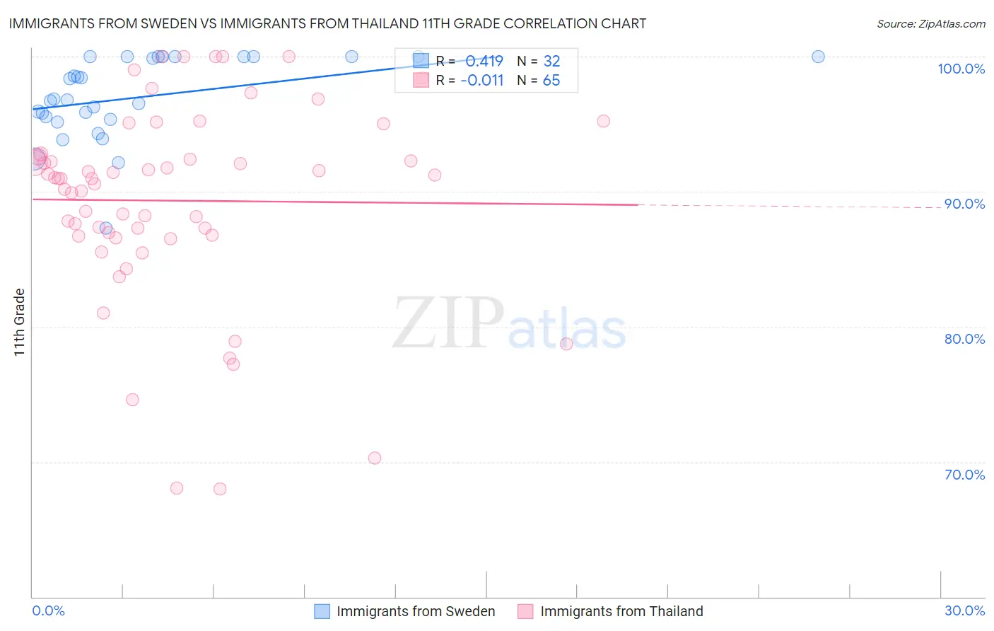 Immigrants from Sweden vs Immigrants from Thailand 11th Grade