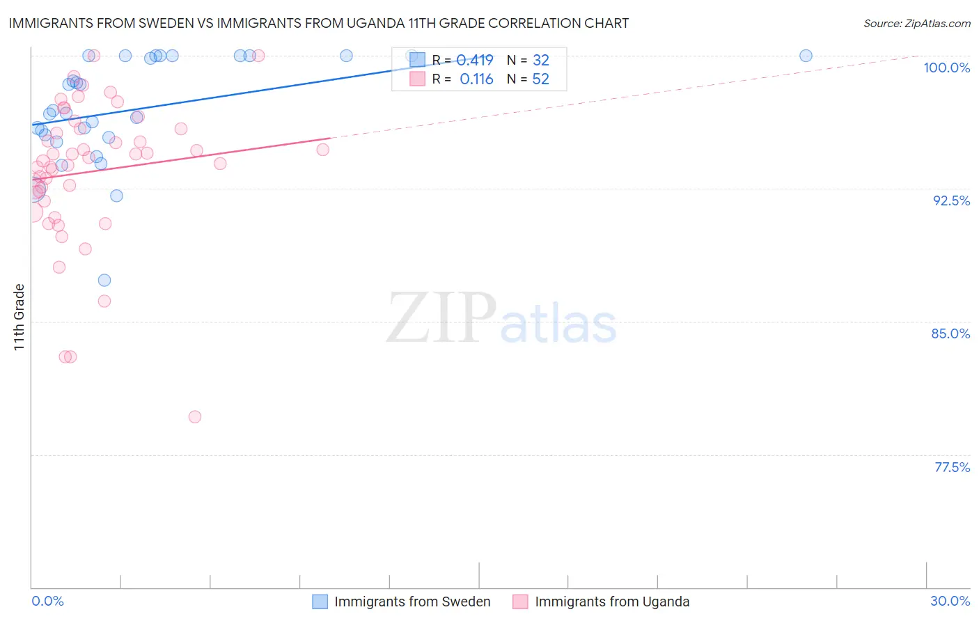 Immigrants from Sweden vs Immigrants from Uganda 11th Grade