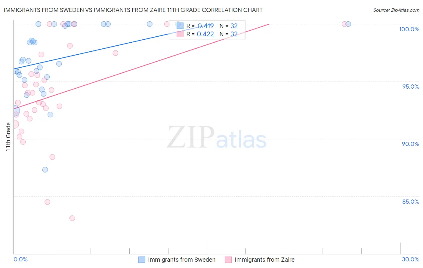 Immigrants from Sweden vs Immigrants from Zaire 11th Grade