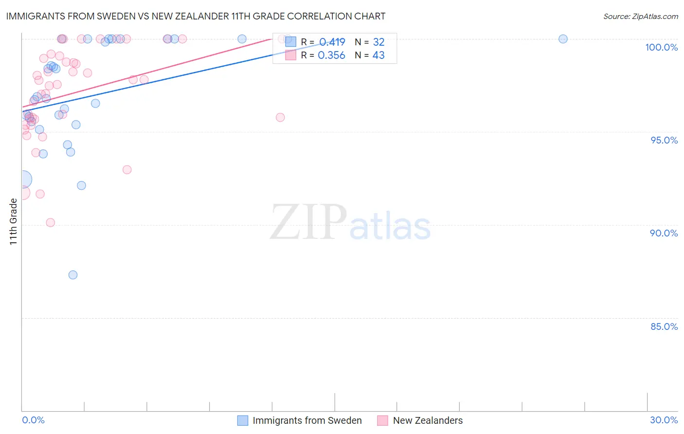 Immigrants from Sweden vs New Zealander 11th Grade