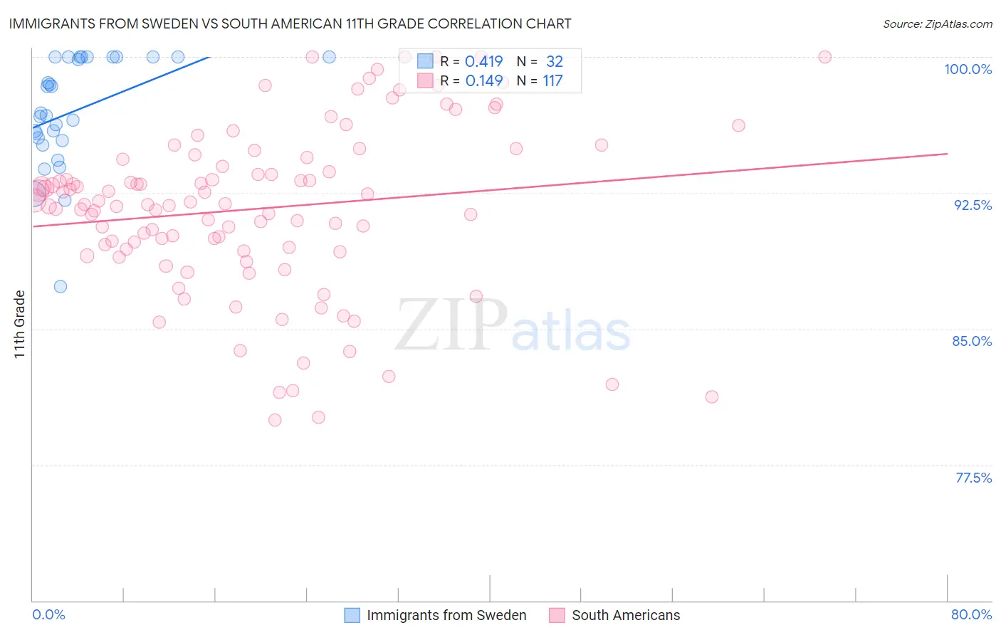 Immigrants from Sweden vs South American 11th Grade