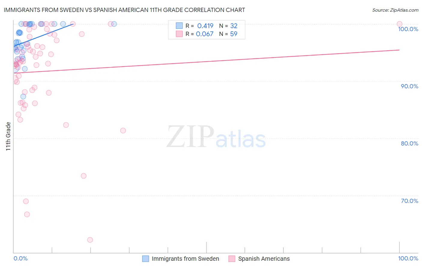 Immigrants from Sweden vs Spanish American 11th Grade