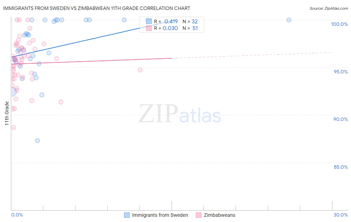 Immigrants from Sweden vs Zimbabwean 11th Grade