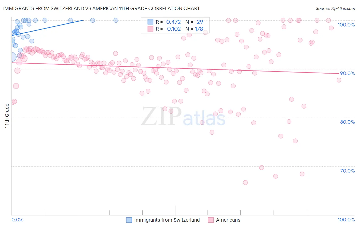 Immigrants from Switzerland vs American 11th Grade