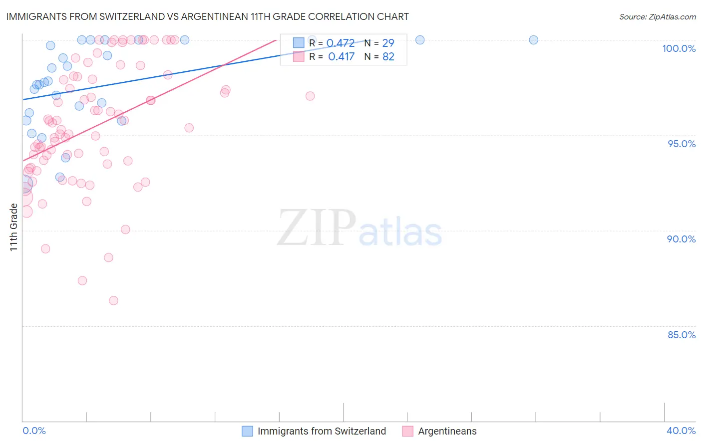 Immigrants from Switzerland vs Argentinean 11th Grade