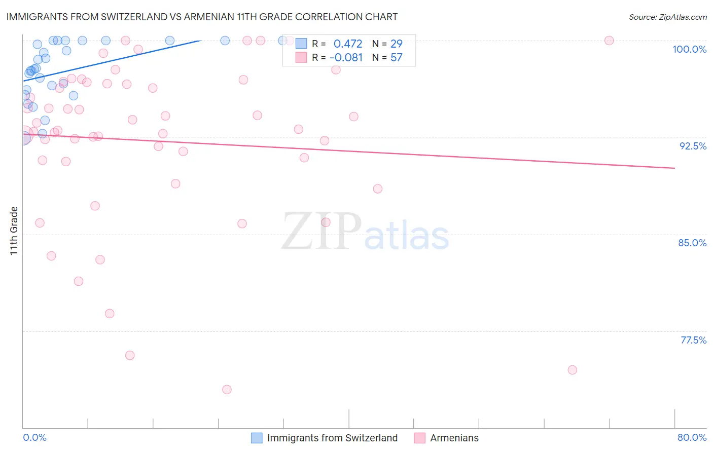 Immigrants from Switzerland vs Armenian 11th Grade